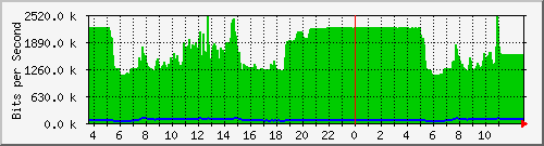 10.172.32.8_6 Traffic Graph