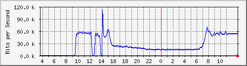 10.172.32.8_9 Traffic Graph