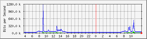 10.172.32.9_16 Traffic Graph