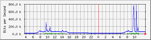 10.172.32.9_2 Traffic Graph