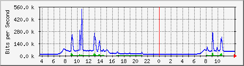 10.172.32.9_25 Traffic Graph