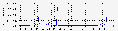 10.172.32.9_26 Traffic Graph
