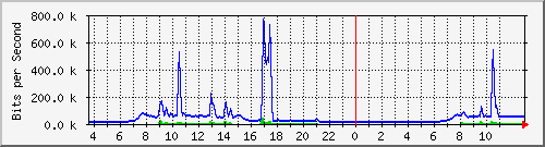 10.172.32.9_27 Traffic Graph