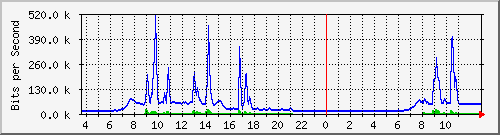 10.172.32.9_28 Traffic Graph