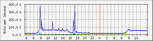 10.172.32.9_33 Traffic Graph
