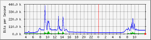 10.172.32.9_35 Traffic Graph