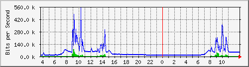 10.172.32.9_37 Traffic Graph