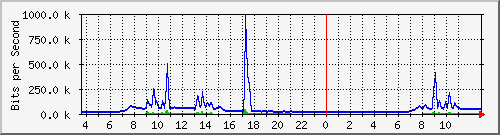 10.172.32.9_38 Traffic Graph