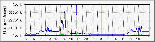 10.172.32.9_39 Traffic Graph