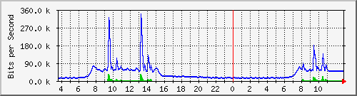 10.172.32.9_4 Traffic Graph