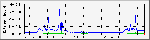 10.172.32.9_40 Traffic Graph