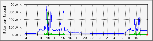 10.172.32.9_41 Traffic Graph