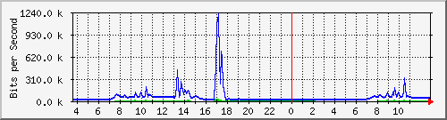 10.172.32.9_42 Traffic Graph