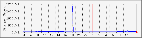 10.172.32.9_43 Traffic Graph