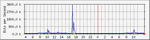 10.172.32.9_44 Traffic Graph