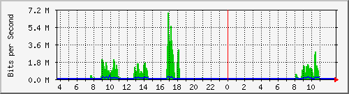 10.172.32.9_48 Traffic Graph