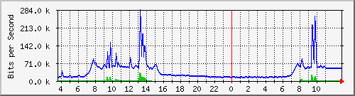 10.172.32.9_6 Traffic Graph